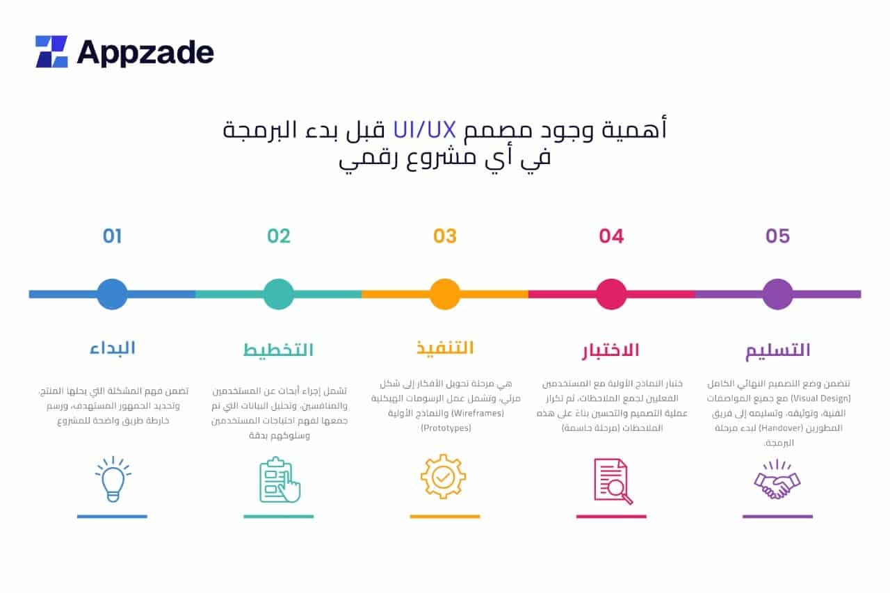 أهمية وجود مصمم UI/UX قبل بدء البرمجة في أي مشروع رقمي